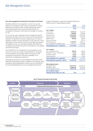 Access Bank Plc
Annual Report and Accounts 2010
70
Our risk management framework is focused on the future
We believe effective risk management is more than just the
collection and analysis of data. It also encompasses the insights
delivered by information which facilitate appropriate actions.
Access Bank benefits from having enhanced its Bank risk
management framework, which gives full coverage of a variety
of risks.
Our annual risk cycle is designed to give management relevant,
up-to-date information from which trends can be observed and
assessed. The governance structure supporting our risk cycle is
designed to deliver the right information, at the right time, to the
right people. In line with the industry’s increasingly sophisticated
management of risk, we continued to develop and embed our
risk appetite framework during 2010, particularly our risk appetite
assessment techniques.
Accountability for risk management, and transparency of risk
issues are crucial to our success. Responsibilities for managing
risk are allocated to all managers within the Group and risk
management requirements have been embedded in our
performance management programme.
Ultimately, the success of our risk management framework will be
determined by the extent to which it embeds in the corporate culture
and leads to demonstrably better outcomes. We are committed to
the continued development of our risk management framework.
Analysis of Regulatory Capital, Risk-weighted Assets and
Determination of Capital Adequacy Ratio
	 Group	 Group
	 Dec-10	 Dec-09
	 N’000	 N’000
Tier 1 Capital
Share capital	 8,944,126	 8,131,024
Capital reserve	 3,489,080	 3,489,080
Share premium	 146,160,837	 146,163,226
Statutory reserve	 16,306,810	 14,367,094
SMIEIS reserve	 826,568	 800,393
Bonus issue reserve	 –	 810,713
Retained earnings	 (1,140,641)	 (7,482,217)
Less: Goodwill and intangible assets	 (1,431,711)	 (1,738,148)
Total qualifying Tier 1 capital (A)	 173,155,069	 164,541,165
Tier 2 Capital
Non controlling interest	 699,332	 858,292
Revaluation reserve – fixed assets	 51,727	 538,909
Translation reserve	 32,618	 669,535
General provision	 62,654	 45,655
Total qualifying Tier 2 capital (B)	 846,331	 2,112,391
Total regulatory capital (C) = (A+B)	 174,001,400	 166,653,556
Risk-weighted assets
On-balance sheet	 549,541,781	 465,766,720
Off-balance sheet	 119,889,420	 54,873,283
Total risk-weighted assets (D)	 669,431,201	 520,640,003
Risk-weighted Capital
Adequacy Ratio (CAR) = (C) / (D)	 26%	 32%
Risk Management (Cont.)
Fig. 9. Practice focused on the future
Outcomes Objectives
Integrated Risk Management Framework
Operational
implementation
Measurement 
methodology
Organisation 
governance
Contain  manage
downside –
Improved
oversight 
active mitigation
Performance
mgt.  executive
compensation
External
communication
 Pillar II
disclosure
Product dev.
design, pricing 
underwriting
Solvency,
liquidity 
funding
Allocation of
limits  risk
budgets
Risk
optimization
ALM 
investment
management
Strategic
planning 
capital allocation
Optimize upside –
Improved
financial
performance
Improved external
perceptions –
Enhanced
relationship with
external parties
Comply with
regulation
– Comfortable
compliance with
Basel II
Enablers
 