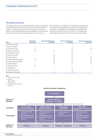 Access Bank Plc
Annual Report and Accounts 2010
84
The Standing Committees
The Board carries out its oversight function through its standing
committees each of which has a charter that clearly defines its
purpose, composition, and structure, frequency of meetings,
duties, tenure and reporting lines to the Board. In line with best
practice, the Chairman of the Board does not sit on any of
the committees. The Board’s four standing committees are:
the Board Risk Management Committee, the Board Audit
Committee, the Board Human Resources Committee and
the Board Credit  Finance Committee. The composition
and responsibilities of the Committees are set out below:
	 Board Audit	 Board Risk Management	 Board Credit  Finance	 Board Human Resources
Name	 Committee	 Committee	 Committee	 Committee
Mr Gbenga Oyebode1
	 –	 –	 –	 –
Dr Cosmas Maduka1
	 –	 –	 C	 –
Mr Oritsedere Otubu1
	 C	 –	 M	 M
Dr Mahmoud Isa-Dutse2
	 M	 C	 M	 –
Mr Emmanuel Chiejina2
	 –	 –	 M	 C
Dr Adewunmi Desalu1
	 –	 M	 M	 –
Mr Tunde Folawiyo1
	 –	 M	 M	 M
Mrs Mosunmola Belo-Olusoga1
	 M	 M	 M	 M
Mr Aigboje Aig-Imoukhuede3
	 –	 M	 M	 M
Mr Herbert Wigwe3
	 –	 M	 M	 M
Mr Taukeme Koroye3
	 M	 –	 –	 –
Mr Okey Nwuke3
	 –	 –	 M	 –
Mr Obeahon Ohiwerei3
	 –	 –	 M	 –
Mr Ebenezer Olufowose3
	 –	 M	 M	 –
Keys
C	 Chairman of Committee
M	 Member
–	 Not a member
1	 Non-Executive
2	 Independent Non-Executive
3	 Executive
Access Bank Plc
Board Human
Resources Committee
4 Regular
Board Audit
Committee
Board Risk
Management Committee
Board Credit 
Finance Committee
1. 7 Non-Executive
Directors
2. Managing Director
3. Deputy Managing
Director
4. 3 Executive Directors
Board of Directors
4 Regular, 1 Emergency
1. 4 Non-Executive
Directors
2. Managing Director
3. Deputy Managing
Director
1. 4 Non-Executive
Directors
2. Managing Director
3. Deputy Managing
Director
4. 1 Executive Director
1. 3 Non-Executive
Directors
2. 1 Executive Director
4 Regular 4 Regular, 1 Emergency4 Regular
Number of
Meetings
Committee
Composition
Number of
Meetings
Board Committees Composition
Corporate Governance (Cont.)
 