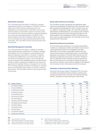 Overview
Business Review
Governance
Financial Statements
Shareholders’ Information
Corporate Information
Access Bank Plc
Annual Report and Accounts 2010
85
Board Audit Committee
The Committee assists the Board in fulfilling its oversight
responsibility relating to the integrity of the Bank’s financial
statements and the financial reporting process; the
independence and performance of the Bank’s internal and
external auditors; and the Bank’s system of internal control
and mechanism for receiving complaints regarding the Board’s
accounting and operating procedures. The Bank’s Chief
Internal Auditor and Chief Compliance Officer have access
to the Committee and make quarterly presentations to the
Committee. The Committee met five times during the 2010
financial year.
Board Risk Management Committee
The Committee assists the Board in fulfilling its oversight
responsibility relating to establishment of policies, standards
and guidelines for risk management, and compliance with
legal and regulatory requirements in the Bank. In addition,
it oversees the establishment of a formal written policy on
the overall risk management system. The Committee also
ensures compliance with established policies through periodic
reviews of reports provided by management and ensures the
appointment of qualified officers to manage the risk function.
The Committee evaluates the Bank’s risk policies on a periodic
basis to accommodate major changes in internal or external
environment. The Committee met four times during the 2010
financial year.
Board Credit and Finance Committee
The Committee considers and approves loan applications above
certain limits (as defined by the Board from time to time) which have
been approved by the Management Credit Committee. It also acts
as a catalyst for credit policy changes. The Committee oversees the
administration and effectiveness of, and compliance with, the Bank’s
credit policies through the review of processes and reports on the
recommendation of the Management Credit Committee and any
other means as it deems appropriate. The Committee met four times
during the 2010 financial year.
Board Human Resources Committee
The Committee advises the Board on its oversight responsibilities
in relation to compensation, benefits and all other human resource
matters affecting the Directors and employees of the Bank.
Specifically, the Committee is responsible for determining and
executing the processes for Board appointments, recommending
appropriate remuneration for Directors (both Executive and non-
Executive) and approving remuneration for all other members of
staff. The objectives of the Committee include ensuring that the
Bank’s human resources are maximised to support the long term
success of the institution and to protect the welfare of all employees.
The Committee met four times during the 2010 financial year.
Attendance at Board Committee Meetings
During the financial year ended 31 December 2010, the various
committees of the Board of Directors held four meetings each,
excluding the Board Audit Committee which held five meetings.
Directors’ attendance at these meetings are shown below:
						 Meeting
S/N	 Names of Directors	 BoD	 BRMC	 BCFC	 BHRC	 BAC
  1	 Mr Gbenga Oyebode 	 5	 N/A	 N/A	 N/A	 N/A
  2	 Dr Cosmas Maduka	 2	 N/A	 3	 N/A	 N/A
  3	 Dr Mahmoud Isa–Dutse	 5	 4	 4	 N/A	 5
  4	 Dr Adewunmi Desalu	 5	 1*	 4	 N/A	 N/A
  5	 Mr Oritsedere Otubu	 5	 N/A	 4	 4	 5
  6	 Mr Emmanuel Chiejina	 5	 N/A	 4	 4	 N/A
  7	 Mr Tunde Folawiyo	 5	 4	 4	 4	 N/A
  8	 Mrs Mosunmola Belo-Olusoga	 5	 4	 4	 4	 5
  9	 Mr Aigboje Aig-Imoukhuede	 5	 4	 4	 4	 2***
10	 Mr Herbert Wigwe	 5	 4	 4	 4	 2***
11	 Mr Taukeme Koroye	 4	 3**	 N/A	 N/A	 5
12	 Mr Okey Nwuke	 5	 3**	 4	 N/A	 N/A
13	 Mr Obeahon Ohiwerei	 5	 3**	 4	 N/A	 N/A
14	 Mr Ebenezer Olufowose	 5	 4	 4	 N/A 	 N/A
Key
BoD	 –	 Board of Directors’ meeting	 BAC	 –  Board Audit committee meeting
BRM	 –	 Board Risk Management Committee meeting	 *	 –  Became member of BRMC as from October 2010
BCF	 –	 Board Credit and Finance Committee meeting	 **	 –  Ceased being a member of BRMC as from July 2010
BHR	 –	 Board Human Resources Committee meeting	 ***	 –  Ceased being a member of BAC as from July 2010
 