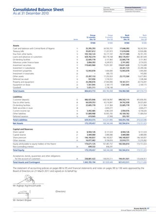 Overview
Business Review
Governance
Financial Statements
Shareholders’ Information
Corporate Information
Access Bank Plc
Annual Report and Accounts 2010
97
		 Group	 Group	 Bank	 Bank
		 12 months	 9 months	 12 months	 9 months
	 Notes	 Dec-10	 Dec-09	 Dec-10	 Dec-09
		 N’000	 N’000	 N’000	 N’000
Assets
Cash and balances with Central Bank of Nigeria	 11	 25,395,293	 64,592,701	 17,648,392	 58,242,924
Treasury bills	 12	 35,857,812	 17,207,973	 11,618,000	 10,926,086
Due from other banks	 13	 103,182,124	 93,177,107	 72,177,480	 76,191,705
Loans and advances to customers	 14	 429,782,319	 383,778,168	 403,178,957	 360,387,649
On-lending facilities	 15	 22,685,778	 3,131,963	 22,685,778	 3,131,963
Advances under finance lease	 16	 3,084,393	 4,249,973	 2,741,092	 3,774,020
Investment securities	 17	 119,665,960	 75,057,381	 116,811,620	 72,732,689
Investment in subsidiaries	 18	 –	 –	 24,261,123	 23,299,346
Investment properties	 19	 12,943,078	 1,404,000	 12,943,078	 1,404,000
Investment in associates	 20	 –	 300,155	 –	 145,000
Other assets	 21	 23,287,133	 17,292,653	 22,172,504	 13,677,803
Deferred tax asset	 10	 557,050	 1,739,551	 –	 1,338,268
Property and equipment	 22	 25,390,076	 27,944,990	 19,161,511	 20,154,091
Equipment on lease	 23	 1,561,045	 2,169,175	 1,561,045	 2,169,175
Goodwill	 24	 1,431,711	 1,738,148	 –	 –
Total Assets		 804,823,772	 693,783,938	 726,960,580	 647,574,719
Liabilities
Customer deposits	 25	 486,925,846	 438,558,997	 440,542,115	 405,836,092
Due to other banks	 26	 64,039,353	 43,216,841	 34,742,938	 39,025,683
On-lending facilities	 27	 22,685,778	 3,131,964	 22,685,778	 3,131,964
Debt securities in issue	 28	 –	 2,604,277	 –	 2,604,277
Current income tax	 10	 3,492,485	 6,982,029	 2,959,976	 6,736,626
Other liabilities	 29	 51,889,908	 30,905,783	 43,169,762	 17,089,054
Deferred taxation	 10	 419,945	 37,999	 355,197	 –
Total Liabilities		 629,453,315	 525,437,890	 544,455,766	 474,423,696
Net Assets		 175,370,457	 168,346,048	 182,504,814	 173,151,023
Capital and Reserves
Share capital	 30	 8,944,126	 8,131,024	 8,944,126	 8,131,024
Capital reserve	 31	 3,489,080	 3,489,080	 3,489,080	 3,489,080
Share premium	 32	 146,160,837	 146,160,837	 146,160,837	 146,160,837
Other reserves	 33	 16,077,082	 9,706,816	 23,910,771	 15,370,082
Equity attributable to equity holders of the Parent		 174,671,125	 167,487,757	 182,504,814	 173,151,023
Non-controlling interest	 34	 699,332	 858,291	 –	 –
Total Equity		 175,370,457	 168,346,048	 182,504,814	 173,151,023
Acceptances, bonds, guarantees and other obligations
  for the account of customers	 36	 238,881,422	 138,055,511	 194,451,931	 125,636,911
Total Assets and Contingent		 1,043,705,194	 831,839,449	 921,412,511	 773,211,630
The statement of accounting policies on pages 88 to 95 and financial statements and notes on pages 99 to 136 were approved by the
Board of Directors on 21 March 2011 and signed on its behalf by:
Mr Aigboje Aig-Imoukhuede	
		 (Directors)
Mr Herbert Wigwe		
Consolidated Balance Sheet
As at 31 December 2010
 