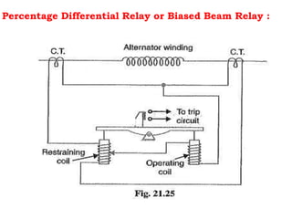 Percentage Differential Relay or Biased Beam Relay :
 