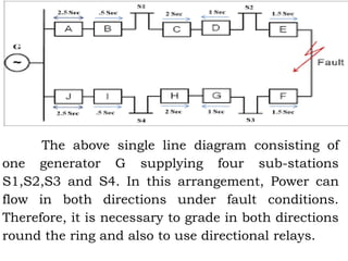 The above single line diagram consisting of
one generator G supplying four sub-stations
S1,S2,S3 and S4. In this arrangement, Power can
flow in both directions under fault conditions.
Therefore, it is necessary to grade in both directions
round the ring and also to use directional relays.
 