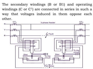 The secondary windings (B or B1) and operating
windings (C or C1) are connected in series in such a
way that voltages induced in them oppose each
other.
 