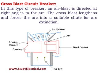 Cross Blast Circuit Breaker:
In this type of breaker, an air-blast is directed at
right angles to the arc. The cross blast lengthens
and forces the arc into a suitable chute for arc
extinction.
 