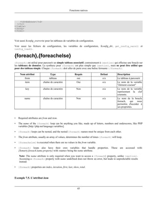 Fonctions natives



    <td>Address</td>
  </tr>
</table>
</body>
</html>



Voir aussi $config_overwrite pour les tableaux de variables de configuration.

Voir aussi les fichiers de configuration, les variables de configuration, $config_dir, get_config_vars() et
config_load().


{foreach},{foreachelse}
{foreach} est utilisé pour parcourir un simple tableau associatif, contrairement à {section} qui effectue une boucle sur
les tableaux de données. La synthaxe pour {foreach} est plus simple que {section}, mais ne peut être utilisé que
pour des tableau simple. Chaque {foreach} doit aller de paire avec une balise fermante {/foreach}.

     Nom attribut                   Type                     Requis               Defaut              Description
          from                     tableau                     oui                  n/a               Le tableau à parcourir
          item               chaîne de caractère               Oui                  n/a               Le nom de la variable
                                                                                                      "élément courant"
           key               chaîne de caractère              Non                   n/a               Le nom de la variable
                                                                                                      représentant la clef
                                                                                                      courante.
          name               chaîne de caractère              Non                   n/a               Le nom de la boucle
                                                                                                      foreach,    qui  nous
                                                                                                      permettra d'accéder à
                                                                                                      ses propriétés.



•   Required attributes are from and item.

•   The name of the {foreach} loop can be anything you like, made up of letters, numbers and underscores, like PHP
    variables [http://php.net/language.variables].

•   {foreach} loops can be nested, and the nested {foreach} names must be unique from each other.

•   The from attribute, usually an array of values, determines the number of times {foreach} will loop.

•   {foreachelse} is executed when there are no values in the from variable.

•   {foreach}     loops also have their own variables that handle               properties.   These     are   accessed   with:
    {$smarty.foreach.name.property} with «name» being the name attribute.

    Note: The name attribute is only required when you want to access a {foreach} property, unlike {section}.
    Accessing a {foreach} property with name undefined does not throw an error, but leads to unpredictable results
    instead.

•   {foreach} properties are index, iteration, first, last, show, total.



Exemple 7.5. L'attribut item


                                                               45
 