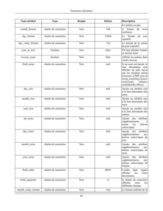 Fonctions utilisateur


  Nom attribut              Type                  Requis            Défaut   Description
                                                                             les années ou pas.
  month_format       chaîne de caractères           Non              %B      le format      du    mois
                                                                             (strftime)
    day_format       chaîne de caractères           Non             %02d     Le format      du     jour
                                                                             (sprintf)
 day_value_format    chaîne de caractères           Non              %d      Le format de la valeur
                                                                             du jour (sprintf)
   year_as_text            boolean                  Non              false   S'il faut afficher l'année
                                                                             au format texte
   reverse_years           boolean                  Non              false   Affiche les années dans
                                                                             l'ordre inverse
    field_array      chaîne de caractères           Non              null    Si un nom est donné, la
                                                                             liste déroulante sera
                                                                             affichée de telle façon
                                                                             que les résultats seront
                                                                             retournés à PHP sous la
                                                                             forme nom[Day] (jour),
                                                                             nom[Year]       (année),
                                                                             nom[Month] (Mois).
     day_size        chaîne de caractères           Non              null    Ajoute un attribut size
                                                                             à la liste déroulante des
                                                                             jours.
    month_size       chaîne de caractères           Non              null    Ajoute un attribut size
                                                                             à la liste déroulante des
                                                                             mois.
     year_size       chaîne de caractères           Non              null    Ajoute un attribut size
                                                                             à la liste déroulante des
                                                                             années.
     all_extra       chaîne de caractères           Non              null    Ajoute des attributs
                                                                             supplémentaires       à
                                                                             toutes    les   balises
                                                                             select/input.
    day_extra        chaîne de caractères           Non              null    Ajoute des attributs
                                                                             supplémentaires     aux
                                                                             balises select/input du
                                                                             jour.
   month_extra       chaîne de caractères           Non              null    Ajoute des attributs
                                                                             supplémentaires     aux
                                                                             balises select/input du
                                                                             mois.
    year_extra       chaîne de caractères           Non              null    Ajoute des attributs
                                                                             supplémentaires     aux
                                                                             balises select/input de
                                                                             l'année.
    field_order      chaîne de caractères           Non             MDY      L'ordre dans        lequel
                                                                             afficher    les      listes
                                                                             déroulantes.
  field_separator    chaîne de caractères           Non               n     la chaîne de caractères
                                                                             affichée     entre  les
                                                                             différents champs.
month_value_format   chaîne de caractères           Non              %m      Le format strftime de la

                                                     83
 