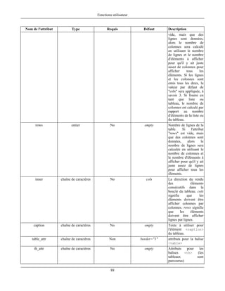 Fonctions utilisateur


Nom de l'attribut          Type                  Requis             Défaut      Description
                                                                                vide, mais que des
                                                                                lignes sont données,
                                                                                alors le nombre de
                                                                                colonnes sera calculé
                                                                                en utilisant le nombre
                                                                                de lignes et le nombre
                                                                                d'éléments à afficher
                                                                                pour qu'il y ait juste
                                                                                assez de colonnes pour
                                                                                afficher     tous      les
                                                                                éléments. Si les lignes
                                                                                et les colonnes sont
                                                                                omis tous les deux, la
                                                                                valeur par défaut de
                                                                                "cols" sera appliquée, à
                                                                                savoir 3. Si fourni en
                                                                                tant que liste ou
                                                                                tableau, le nombre de
                                                                                colonnes est calculé par
                                                                                rapport au nombre
                                                                                d'éléments de la liste ou
                                                                                du tableau.
      rows                 entier                  No                empty      Nombre de lignes de la
                                                                                table.    Si    l'attribut
                                                                                "rows" est vide, mais
                                                                                que des colonnes sont
                                                                                données,     alors      le
                                                                                nombre de lignes sera
                                                                                calculée en utilisant le
                                                                                nombre de colonnes et
                                                                                le nombre d'éléments à
                                                                                afficher pour qu'il y ait
                                                                                juste assez de lignes
                                                                                pour afficher tous les
                                                                                éléments.
      inner         chaîne de caractères           No                 cols      La direction du rendu
                                                                                des             éléments
                                                                                consécutifs dans la
                                                                                boucle du tableau. cols
                                                                                signifie      que    les
                                                                                éléments doivent être
                                                                                afficher colonnes par
                                                                                colonnes. rows signifie
                                                                                que      les    éléments
                                                                                doivent être afficher
                                                                                lignes par lignes.
     caption        chaîne de caractères           No                empty      Texte à utiliser pour
                                                                                l'élément <caption>
                                                                                du tableau.
    table_attr      chaîne de caractères           Non             border="1"   attributs pour la balise
                                                                                <table>
     th_attr        chaîne de caractères           No                empty      Attributs   pour   les
                                                                                balises    <th>   (les
                                                                                tableaux         sont
                                                                                parcourus)

                                                    88
 