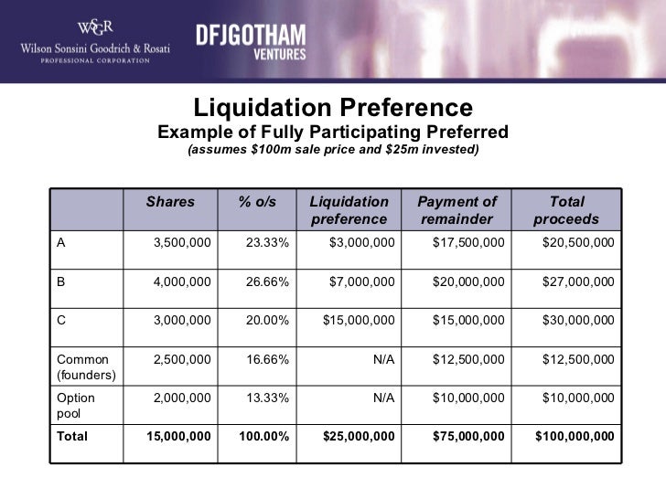 Liquidation Preference Example of Fully