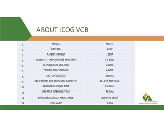 ABOUT ICOG VCB
1 MODEL HVX-O
2 RATTING 22KV
3 RATED CURRENT 1250A
5 AMBIENT TEMPURATURE MIN/MAX 5 / 40oC
6 CLOSING COIL VOLTAGE 24VDC
7 TRIPING COIL VOLTAGE 24VDC
8 MOTOR VOLTAGE 220VAC
9 STC ( SHORT CKT BREAKING CAPICITY ) 26.3 KA FOR 3SEC
10 BREAKER CLOSING TIME 55.60ms
11 BREAKER OPENING TIME 46.9ms
12 BREKAER CONTACT RESISTANCE 40(micro ohm )
13 COIL AMP 3.73A
 