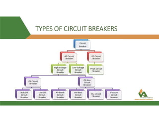 TYPES OF CIRCUIT BREAKERS
 