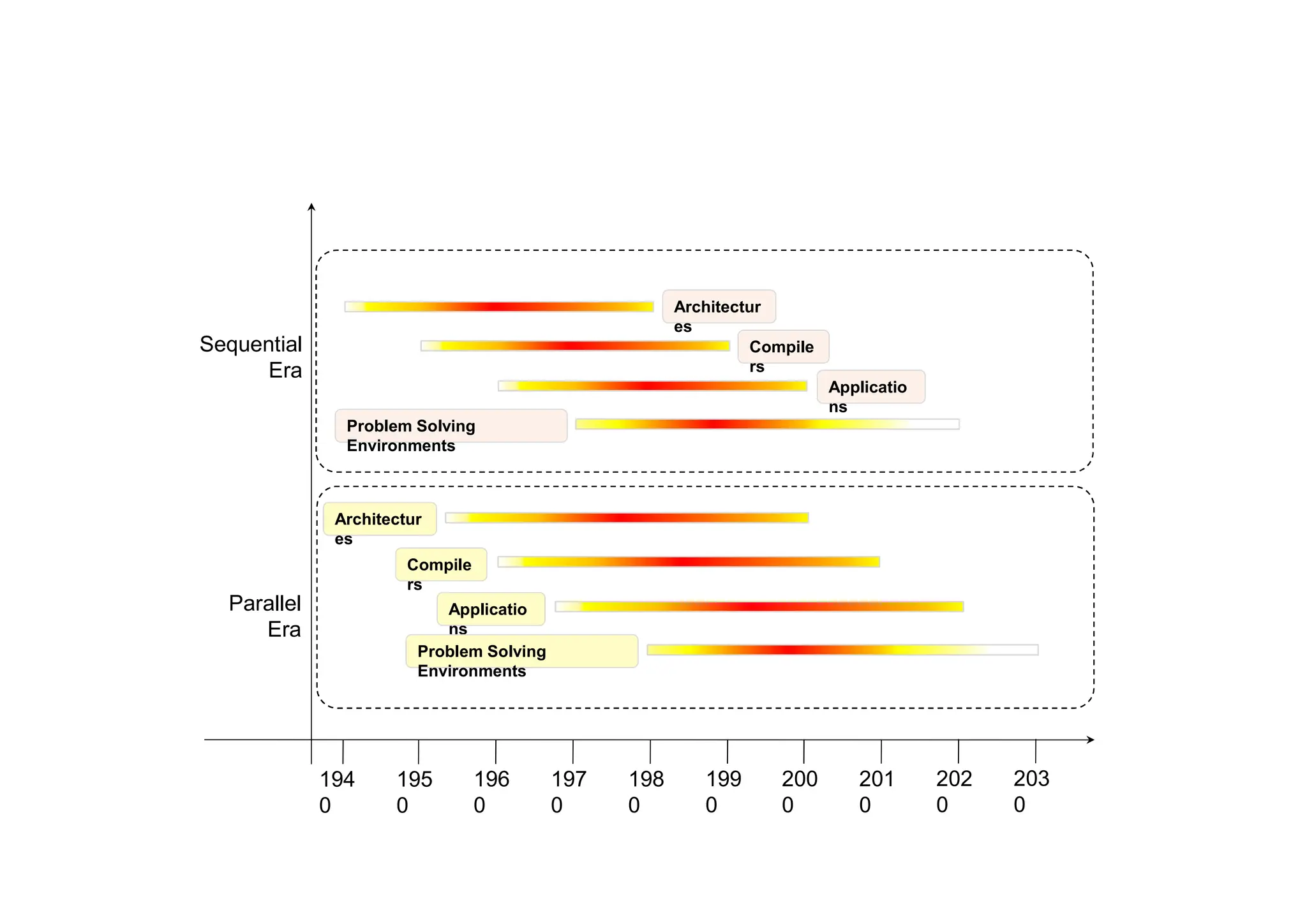 194
0
195
0
Applicatio
ns
Parallel
Era
Sequential
Era
Compile
rs
Architectur
es
196
0
197
0
198
0
199
0
200
0
201
0
202
0
203
0
Applicatio
ns
Problem Solving
Environments
Compile
rs
Architectur
es
Problem Solving
Environments
 
