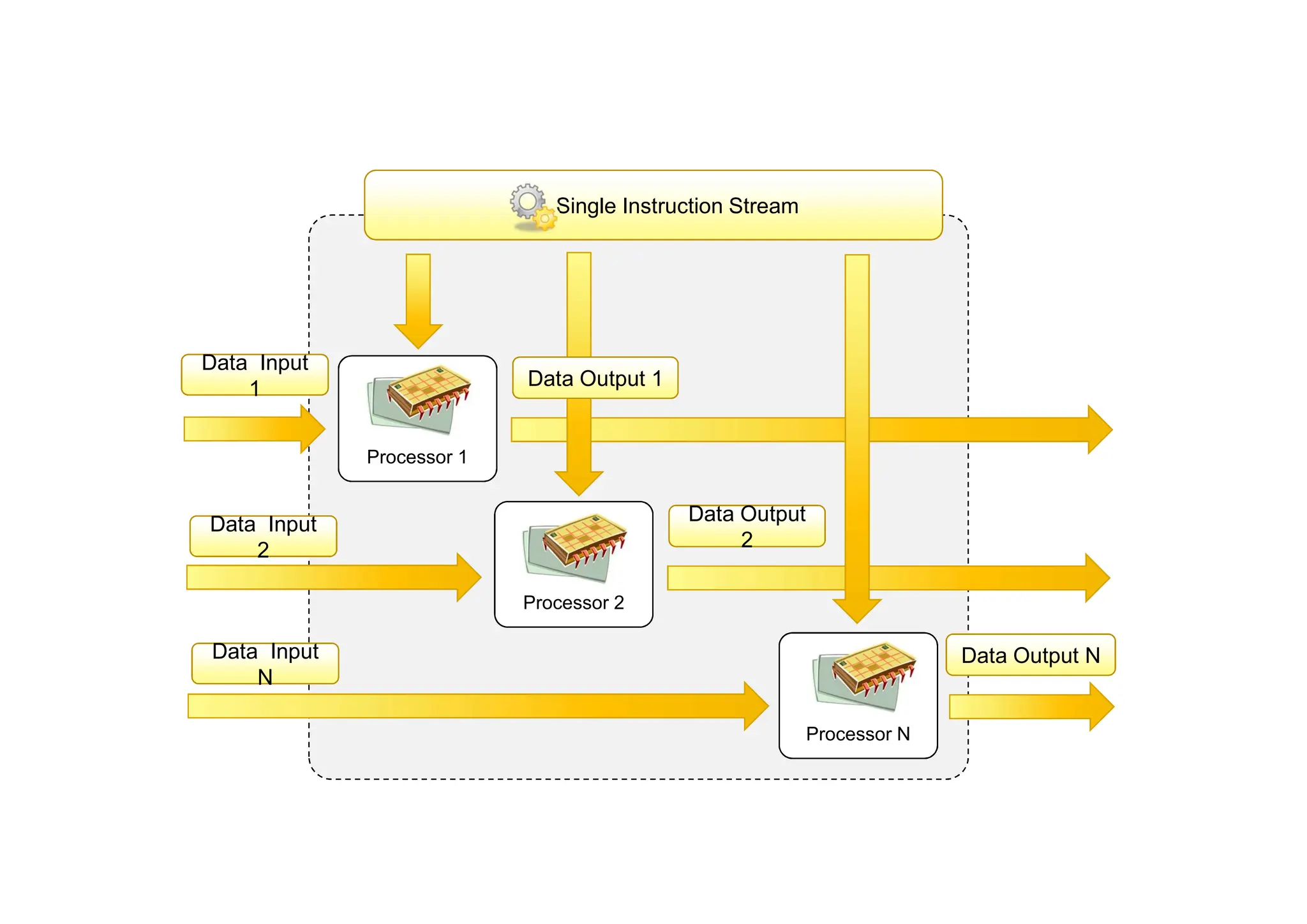 Processor N
Data Output N
Single Instruction Stream
Processor 2
Processor 1
Data Input
1
Data Input
1
Data Input
2
Data Input
2
Data Input
N
Data Input
N
Data Output
2
Data Output
2
Data Output 1
 