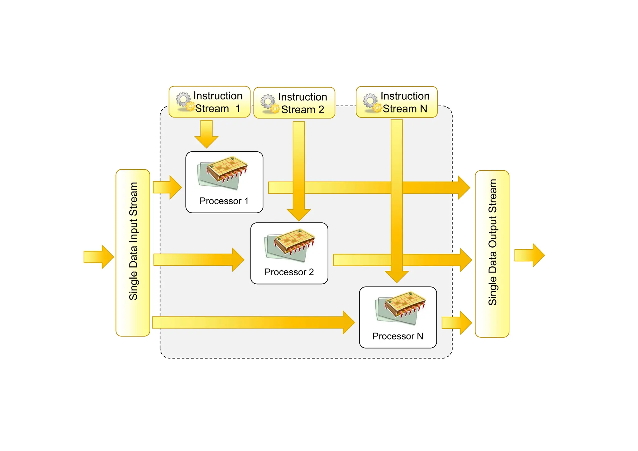 Processor N
Instruction
Stream 1
Processor 2
Processor 1
Single
Data
Input
Stream
Single
Data
Output
Stream
Instruction
Stream 2
Instruction
Stream N
 
