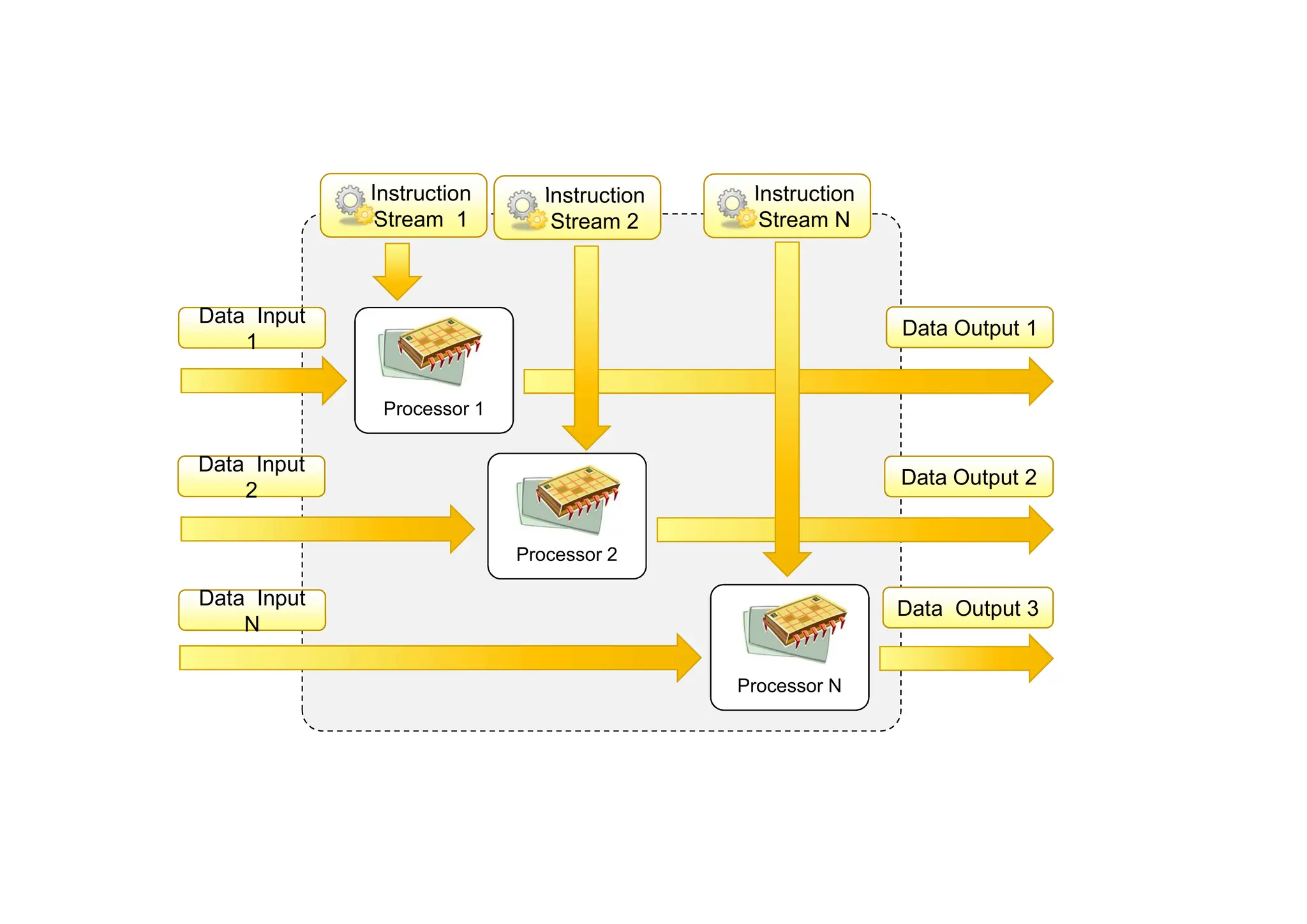 Processor N
Instruction
Stream 1
Processor 2
Processor 1
Instruction
Stream 2
Instruction
Stream N
Data Input
1
Data Input
1
Data Input
2
Data Input
2
Data Input
N
Data Input
N
Data Output 1
Data Output 2
Data Output 3
 