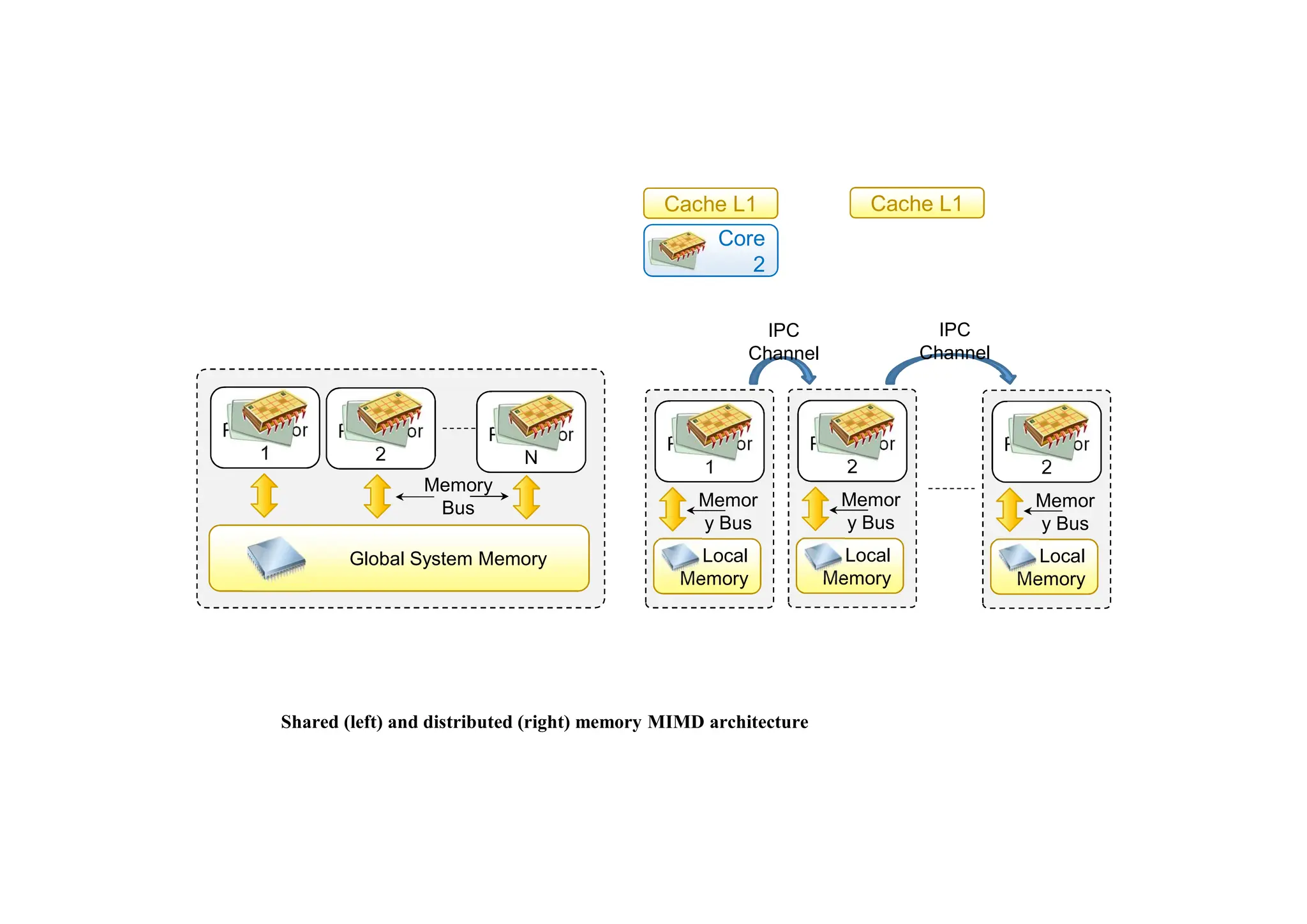 2
Core
2
Cache L1 Cache L1
Processor
1
Global System Memory
Memory
Bus
Processor
2
Processor
N
Processor
1
Local
Memory
Memor
y Bus
Processor
2
Local
Memory
Memor
y Bus
Processor
2
Local
Memory
Memor
y Bus
IPC
Channel
IPC
Channel
Shared (left) and distributed (right) memory MIMD architecture
 