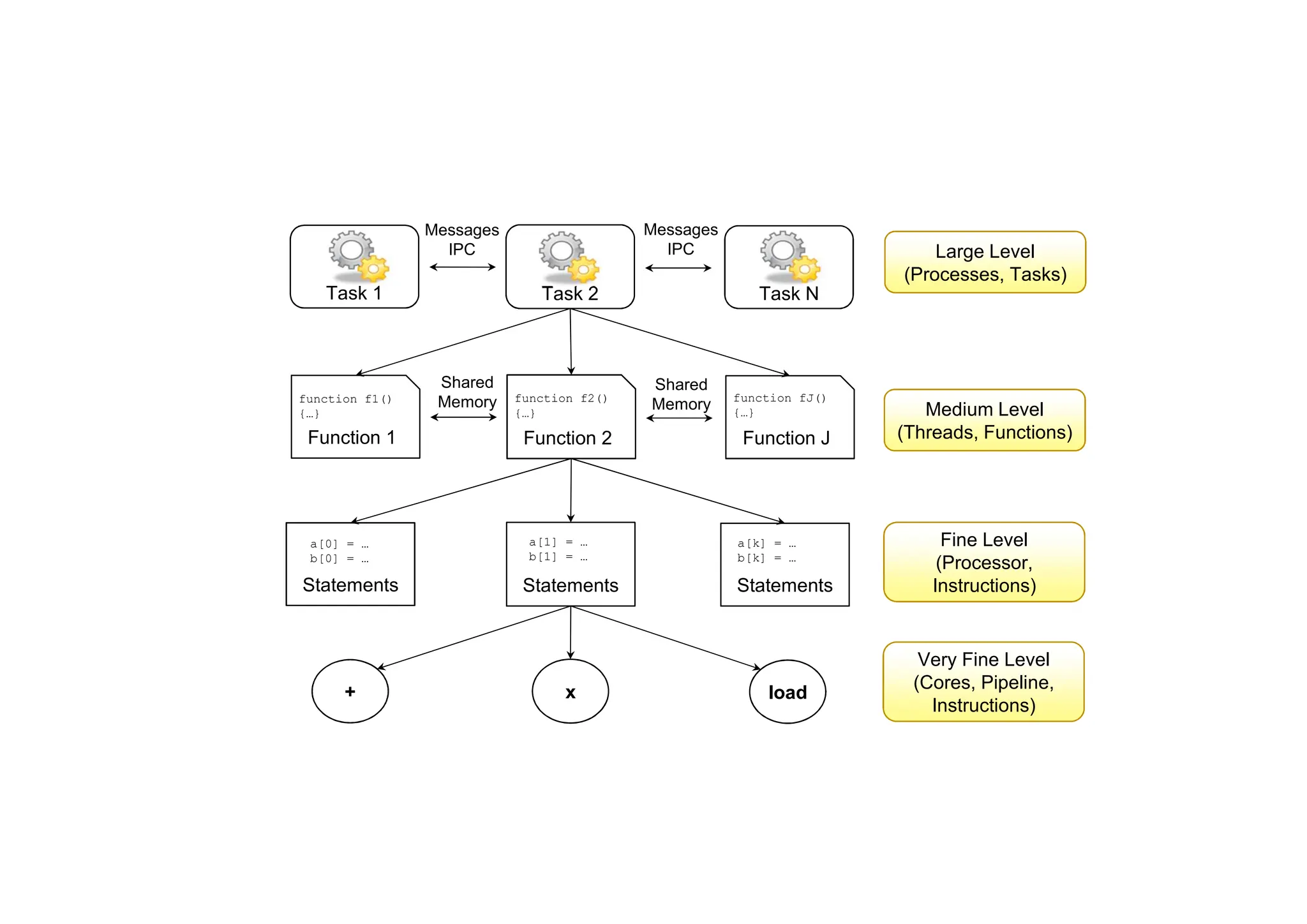 +
Large Level
(Processes, Tasks)
Task 1 Task 2 Task N
Function 1 Function 2 Function J
Statements Statements Statements
x load
function f1()
{…}
function f2()
{…}
function fJ()
{…}
a[0] = …
b[0] = …
a[1] = …
b[1] = …
a[k] = …
b[k] = …
Shared
Memory
Shared
Memory
Messages
IPC
Messages
IPC
Medium Level
(Threads, Functions)
Fine Level
(Processor,
Instructions)
Very Fine Level
(Cores, Pipeline,
Instructions)
 