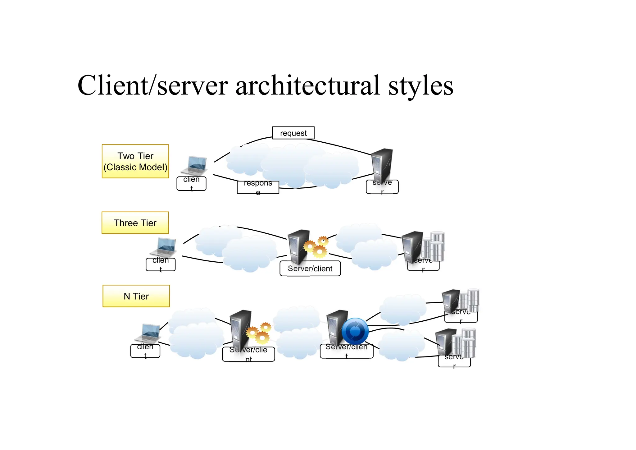 clien
t
clien
t
Server/clie
nt
Server/clie
nt serve
r
serve
r
Server/clien
t
Server/clien
t
serve
r
serve
r
clien
t
clien
t Server/client
serve
r
serve
r
clien
t
clien
t
serve
r
serve
r
request
respons
e
respons
e
Two Tier
(Classic Model)
Three Tier
N Tier
Client/server architectural styles
 