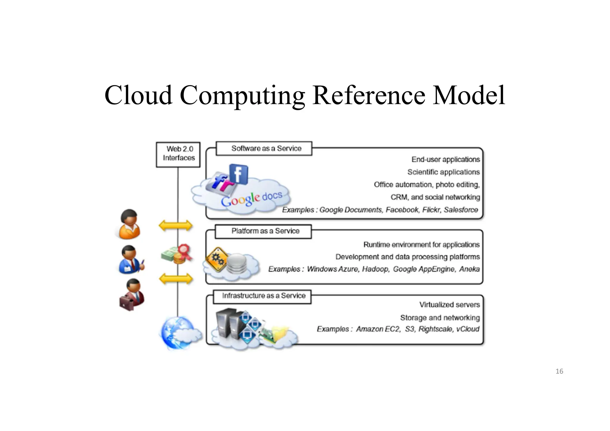 Cloud Computing Reference Model
16
 