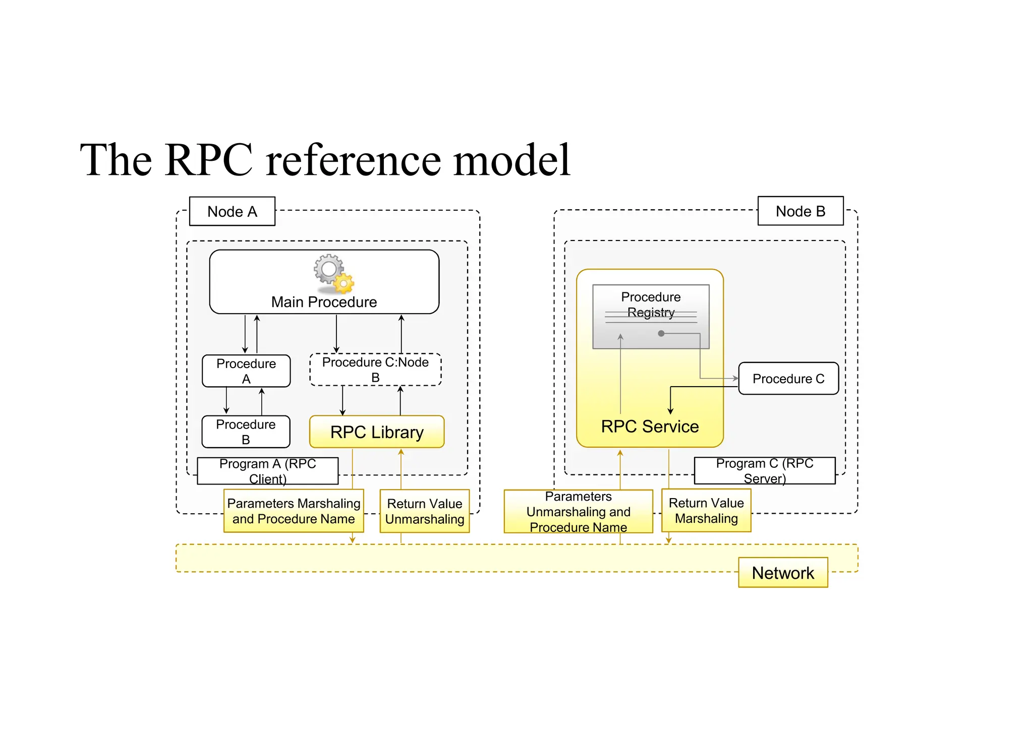 The RPC reference model
RPC Service
Main Procedure
Procedure
A
Procedure
B
Procedure C:Node
B
RPC Library
Node A
Program A (RPC
Client)
Program A (RPC
Client)
Procedure C
Node B
Program C (RPC
Server)
Program C (RPC
Server)
Procedure
Registry
Parameters Marshaling
Parameters Marshaling
and Procedure Name
Return Value
Marshaling
Parameters
Procedure Name
Parameters
Unmarshaling and
Procedure Name
Return Value
Unmarshaling
Network
 