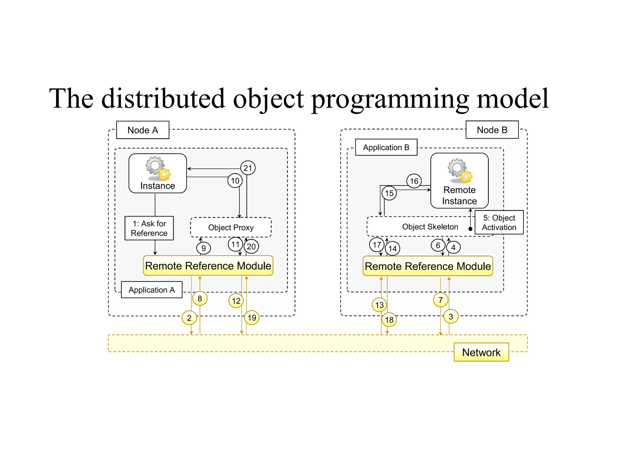 The distributed object programming model
Instance
Object Proxy
Remote Reference Module
Node A
Application A
Node B
Application B
Network
Remote Reference Module
Object Skeleton
Remote
Instance
2 3
7
8 12
13
18
19
1: Ask for
Reference
4
6
9
5: Object
Activation
10
11
14
15
16
17
20
21
 