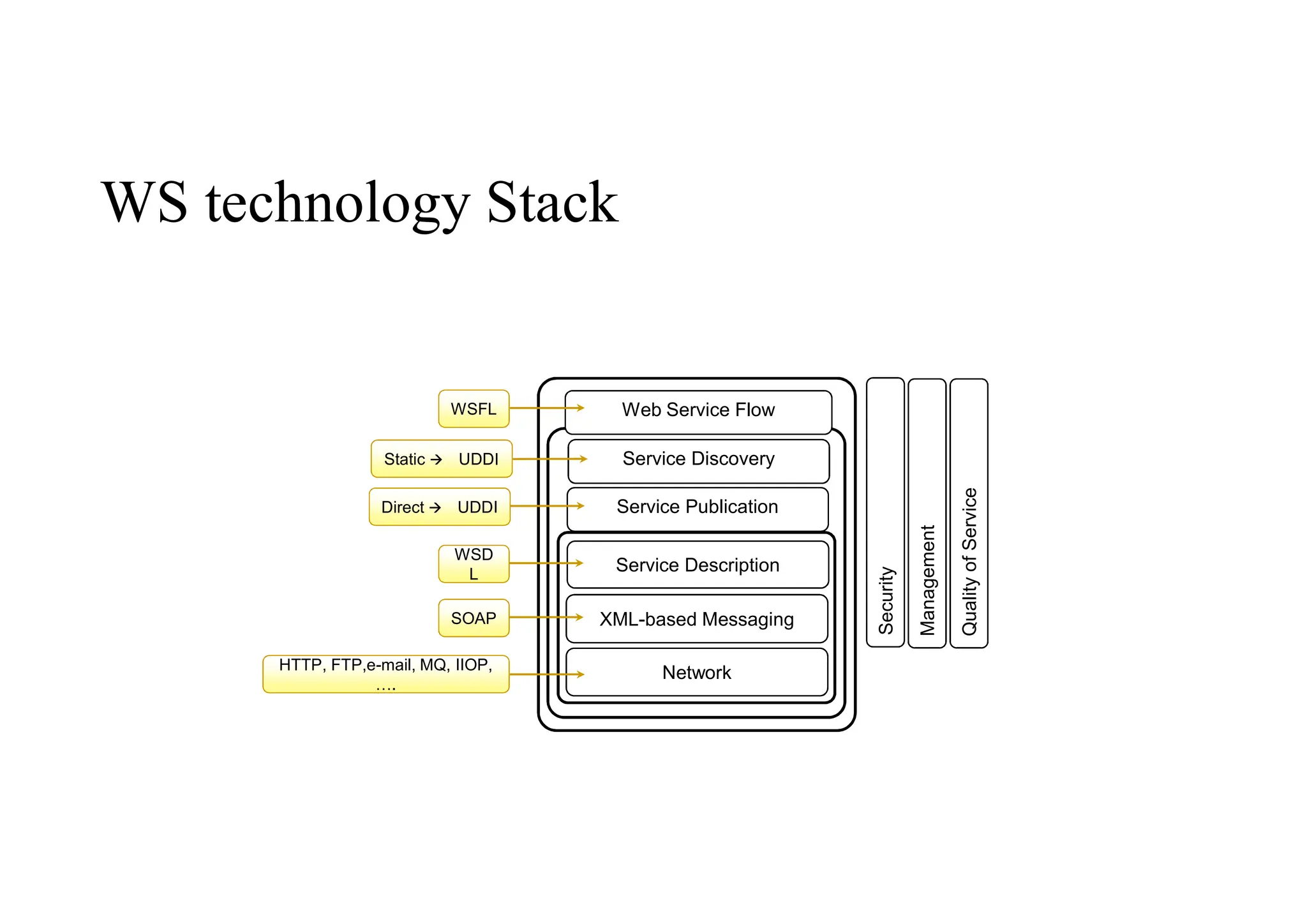 WS technology Stack
Web Service Flow
Service Discovery
Service Description
XML-based Messaging
Network
Security
Service Publication
Quality
of
Service
Management
L
WSD
L
SOAP
….
HTTP, FTP,e-mail, MQ, IIOP,
….
Direct 🡪 UDDI
Static 🡪 UDDI
WSFL
 