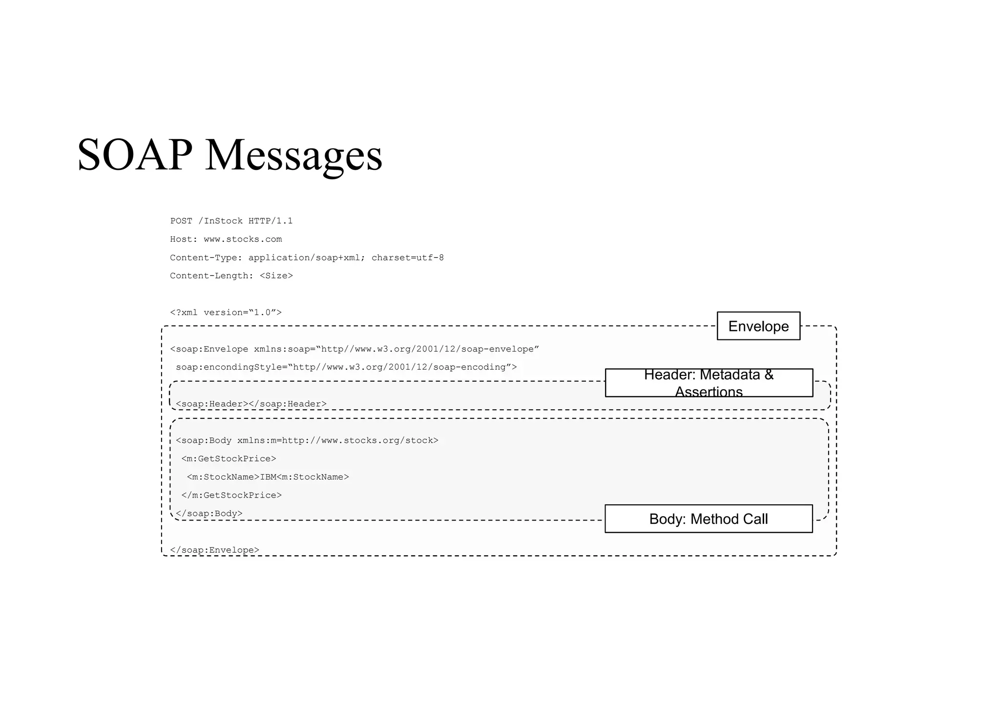SOAP Messages
Envelope
POST /InStock HTTP/1.1
Host: www.stocks.com
Content-Type: application/soap+xml; charset=utf-8
Content-Length: <Size>
<?xml version=“1.0”>
<soap:Envelope xmlns:soap=“http//www.w3.org/2001/12/soap-envelope”
soap:encondingStyle=“http//www.w3.org/2001/12/soap-encoding”>
<soap:Header></soap:Header>
<soap:Body xmlns:m=http://www.stocks.org/stock>
<m:GetStockPrice>
<m:StockName>IBM<m:StockName>
</m:GetStockPrice>
</soap:Body>
</soap:Envelope>
Header: Metadata &
Assertions
Header: Metadata &
Assertions
Body: Method Call
 