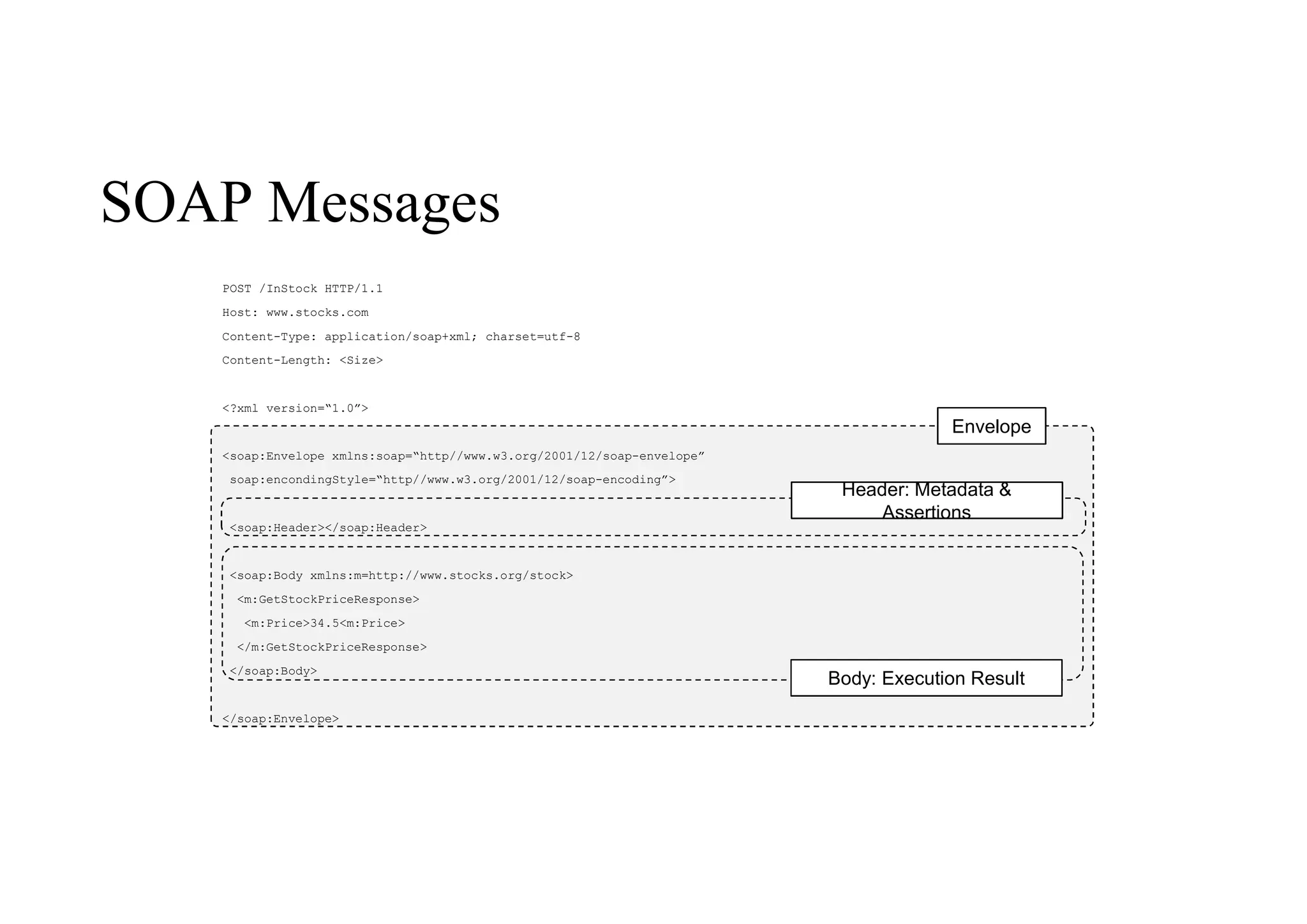 SOAP Messages
Envelope
POST /InStock HTTP/1.1
Host: www.stocks.com
Content-Type: application/soap+xml; charset=utf-8
Content-Length: <Size>
<?xml version=“1.0”>
<soap:Envelope xmlns:soap=“http//www.w3.org/2001/12/soap-envelope”
soap:encondingStyle=“http//www.w3.org/2001/12/soap-encoding”>
<soap:Header></soap:Header>
<soap:Body xmlns:m=http://www.stocks.org/stock>
<m:GetStockPriceResponse>
<m:Price>34.5<m:Price>
</m:GetStockPriceResponse>
</soap:Body>
</soap:Envelope>
Header: Metadata &
Assertions
Header: Metadata &
Assertions
Body: Execution Result
 