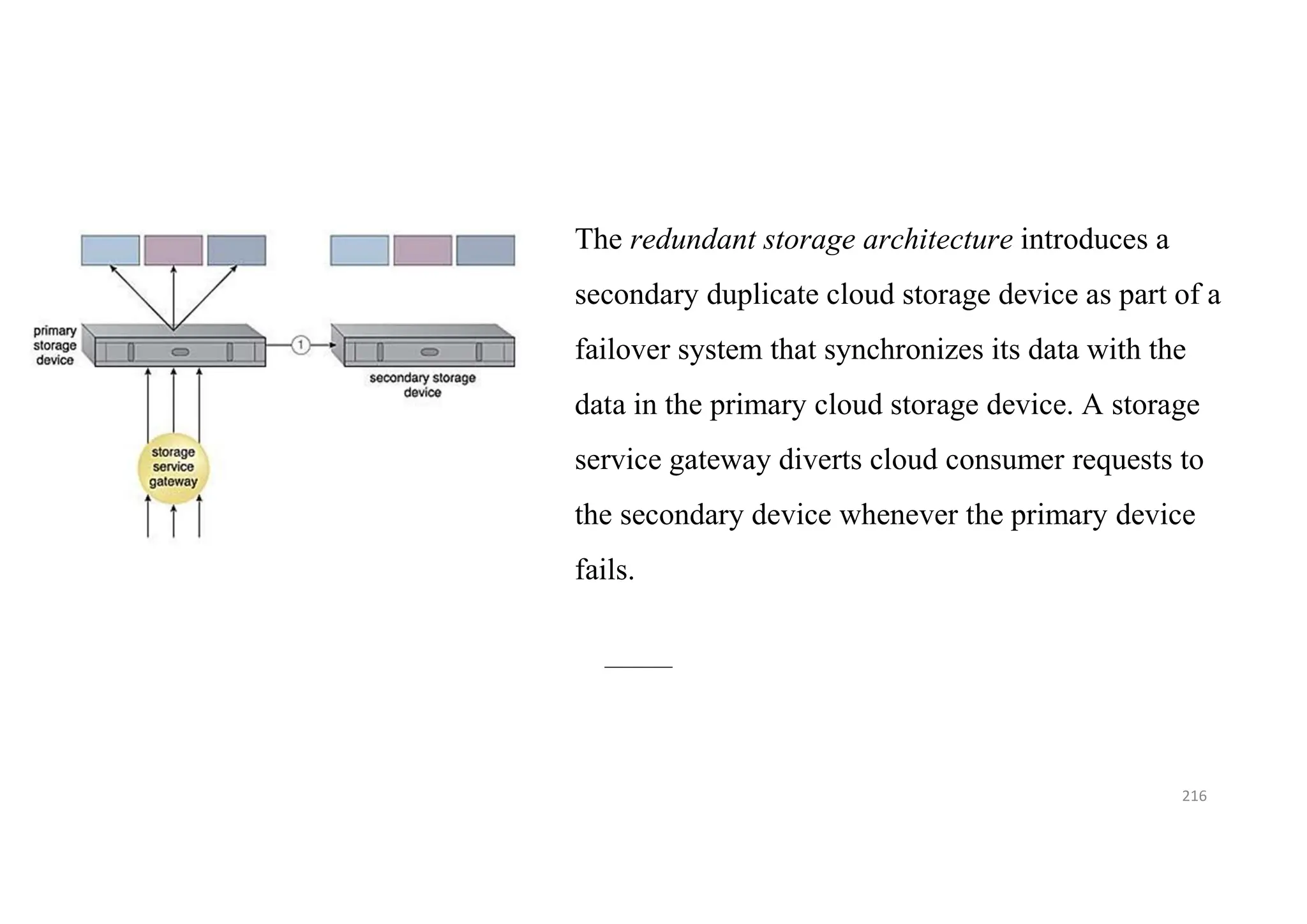 216
The redundant storage architecture introduces a
secondary duplicate cloud storage device as part of a
failover system that synchronizes its data with the
data in the primary cloud storage device. A storage
service gateway diverts cloud consumer requests to
the secondary device whenever the primary device
fails.
 