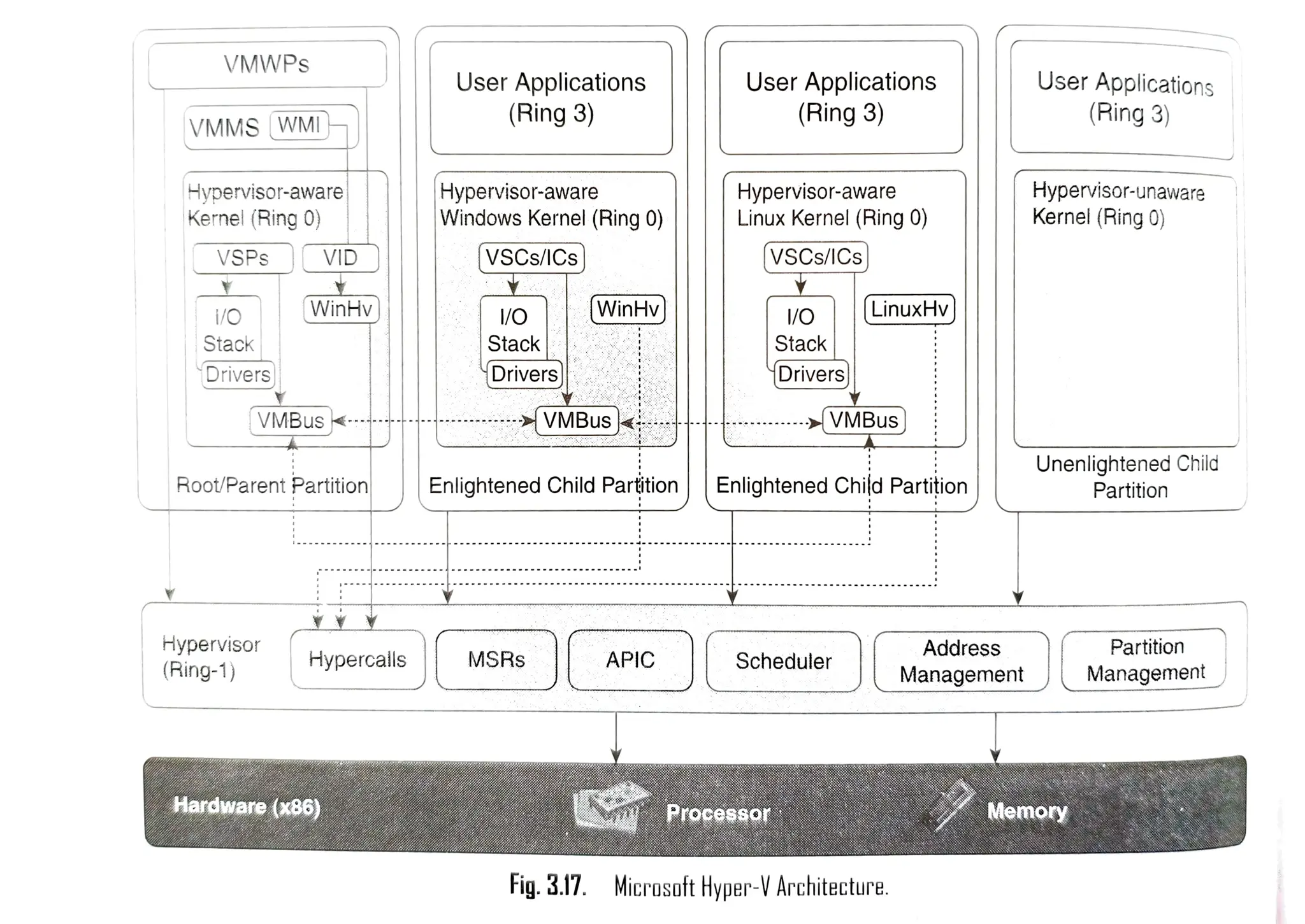 VMWPs
VMMSWMI
Hypervisor-aware
Kernel (Ring 0)
VSPs
Stack
Drivers
VID
WinHv
VMBus
Hypervisor
(Ring-1)
Root/Parent Partition
Hypercals
Hardware (x86)
User Applications
(Ring 3)
Hypervisor-aware
Windows Kernel (Ring 0)
VSCs//Cs
/O
Stack
Drivers
WinHv
MSRs
VMBus
Enlightened Child Partition
APIC
User Applications
(Ring 3)
Hypervisor-aware
Linux Kernel (Ring 0)
VSCs/ICs
Stack
Nm Processor
Drivers
LinuxHv
VMBus
Enlightened Chi<dPartiion
Scheduler
Fig. 3.17. Micrasoft Hyper-V Architecture.
Address
Management
User Applications
(Ring 3)
Hypervisor-unaware
Kernel (Ring 0)
Unenlightened Child
Partition
Memory
Partition
Management
 