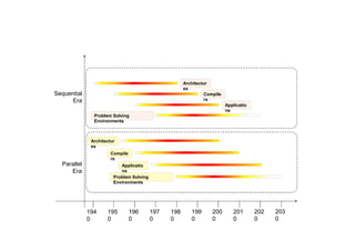 194
0
195
0
Applicatio
ns
Parallel
Era
Sequential
Era
Compile
rs
Architectur
es
196
0
197
0
198
0
199
0
200
0
201
0
202
0
203
0
Applicatio
ns
Problem Solving
Environments
Compile
rs
Architectur
es
Problem Solving
Environments
 