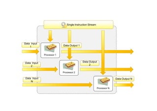 Processor N
Data Output N
Single Instruction Stream
Processor 2
Processor 1
Data Input
1
Data Input
1
Data Input
2
Data Input
2
Data Input
N
Data Input
N
Data Output
2
Data Output
2
Data Output 1
 