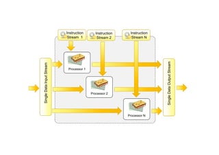 Processor N
Instruction
Stream 1
Processor 2
Processor 1
Single
Data
Input
Stream
Single
Data
Output
Stream
Instruction
Stream 2
Instruction
Stream N
 