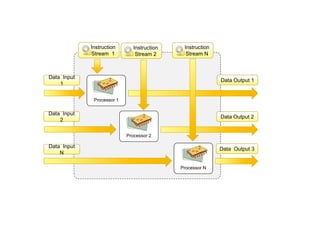 Processor N
Instruction
Stream 1
Processor 2
Processor 1
Instruction
Stream 2
Instruction
Stream N
Data Input
1
Data Input
1
Data Input
2
Data Input
2
Data Input
N
Data Input
N
Data Output 1
Data Output 2
Data Output 3
 