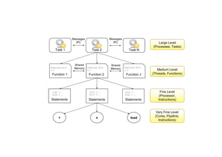 +
Large Level
(Processes, Tasks)
Task 1 Task 2 Task N
Function 1 Function 2 Function J
Statements Statements Statements
x load
function f1()
{…}
function f2()
{…}
function fJ()
{…}
a[0] = …
b[0] = …
a[1] = …
b[1] = …
a[k] = …
b[k] = …
Shared
Memory
Shared
Memory
Messages
IPC
Messages
IPC
Medium Level
(Threads, Functions)
Fine Level
(Processor,
Instructions)
Very Fine Level
(Cores, Pipeline,
Instructions)
 
