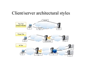 clien
t
clien
t
Server/clie
nt
Server/clie
nt serve
r
serve
r
Server/clien
t
Server/clien
t
serve
r
serve
r
clien
t
clien
t Server/client
serve
r
serve
r
clien
t
clien
t
serve
r
serve
r
request
respons
e
respons
e
Two Tier
(Classic Model)
Three Tier
N Tier
Client/server architectural styles
 