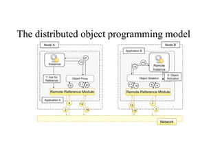 The distributed object programming model
Instance
Object Proxy
Remote Reference Module
Node A
Application A
Node B
Application B
Network
Remote Reference Module
Object Skeleton
Remote
Instance
2 3
7
8 12
13
18
19
1: Ask for
Reference
4
6
9
5: Object
Activation
10
11
14
15
16
17
20
21
 