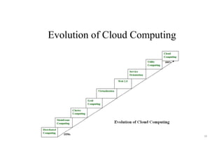 Evolution of Cloud Computing
18
 