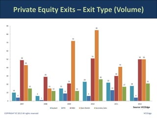 Private Equity Exits – Exit Type (Volume)
  90
                                                                                                                   85


  80

                                                                                   72

  70



  60


                                                                                                             51                                                             50    50
                   49
  50

                         43
                                                                                                                                                      41
  40



                                            29                                                                                                  30
  30
                                                                                                                        26
                                                                                                 23                                  22
                                                                             21                                                                                                        21
  20                                                                                                                                                       17   18
                              15                  15             15
                                                        12                               12                                               13
         10                                                             9
  10
                                   6                                                                   6
              4                                                                                                                                                        4
                                       1
   0
                  2007                     2008                             2009                            2010                               2011                        2012

                                                       Buyback        IPO          M&A        Open Market          Secondary Sales                                   Source: VCCEdge

COPYRIGHT © 2013 All rights reserved                                                                                                                                              VCCEdge
 