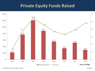 Private Equity Funds Raised
$14,000                                                                                                                                60

                                         $12,089
                                               54
$12,000
                                                                                                                                       50
                                                                                                                                48
                                                                46

$10,000
                               38                                                                                                      40
                                                        $8,847                                                39
                                                                                  37
 $8,000                         $7,691
                                                                                                  33

                                                                                                                                       30


 $6,000                                                                    $5,561
                                                                                                       $5,210

                                                                                                                                       20

 $4,000                                                                                    $3,508
                     14                                                                                                 $2,999

              $2,207
                                                                                                                                       10
 $2,000




    $0                                                                                                                                 0
              2005               2006     2007           2008              2009            2010        2011              2012


                                                    Amount Raised ($ mm)      # of Funds                           Source: VCCEdge

COPYRIGHT © 2013 All rights reserved                                                                                             VCCEdge
 