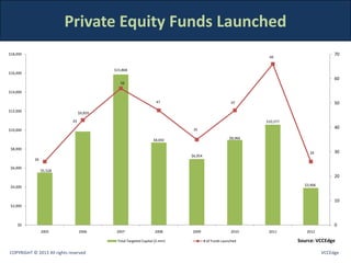 Private Equity Funds Launched
$18,000                                                                                                                                70
                                                                                                              66


                                           $15,868
$16,000
                                                                                                                                       60
                                              56

$14,000

                                                                   47                                47                                50
$12,000
                                  $9,859

                             43                                                                              $10,577

$10,000                                                                      35
                                                                                                                                       40

                                                                 $8,692                             $8,966

 $8,000
                                                                                                                           26          30
                                                                            $6,954
           26

 $6,000
                $5,528
                                                                                                                                       20

 $4,000                                                                                                                  $3,906


                                                                                                                                       10
 $2,000



    $0                                                                                                                                 0
                2005              2006      2007                  2008      2009                    2010      2011        2012

                                            Total Targeted Capital ($ mm)            # of Funds Launched               Source: VCCEdge

COPYRIGHT © 2013 All rights reserved                                                                                              VCCEdge
 