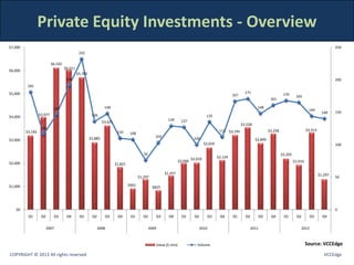 Private Equity Investments - Overview
$7,000                                                                                                                                                                                                                           250
                                              232

                           $6,102
                                    $6,011
$6,000
                                             $5,705
                                     191                                                                                                                                                                                         200
          181
$5,000                                                                                                                                                            171                        170
                                                                                                                                                          167                                         165
                                                                                                                                                                                    161

                            146                                 148                                                                                                       148
                                                                                                                                                                                                               144
                                                                                                                                                                                                                          140    150
                  $3,977                               136                                                                              135
$4,000
                                                                                                              129     127
                                                               $3,621
                                                                                                                                                                $3,528
                   116                                                                                                                                                                                        $3,313
         $3,183                                                          110                                                                      112 $3,195                       $3,258
                                                                                  108
                                                      $2,885                                       103                         100
$3,000                                                                                                                                                                   $2,849
                                                                                                                                       $2,659                                                                                    100

                                                                                           76                                                                                               $2,205
                                                                                                                                                 $2,124
                                                                                                                              $2,010
                                                                                                                     $2,000                                                                          $1,910
$2,000                                                                  $1,821

                                                                                                            $1,457                                                                                                      $1,297
                                                                                        $1,297                                                                                                                                   50

$1,000                                                                           $901
                                                                                                  $825




   $0                                                                                                                                                                                                                            0
          Q1       Q2       Q3       Q4       Q1       Q2          Q3    Q4       Q1       Q2          Q3     Q4       Q1       Q2          Q3    Q4      Q1      Q2          Q3    Q4       Q1        Q2          Q3     Q4


                        2007                                2008                                2009                                 2010                              2011                                 2012



                                                                                                   Value ($ mm)                  Volume                                                                       Source: VCCEdge
COPYRIGHT © 2013 All rights reserved                                                                                                                                                                                       VCCEdge
 