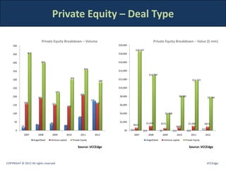 Private Equity – Deal Type

                            Private Equity Breakdown – Volume                                                            Private Equity Breakdown – Value ($ mm)
    500                                                                                   $20,000
                                                                                                          $18,597
    450         457                                                                       $18,000


    400                     401                                                           $16,000

                                                                      359
    350                                                                                   $14,000
                                                                                                                      $12,984
                                                       302                                $12,000
    300                                                                                                                                                               $11,737
                                                                                    286

    250                                                                                   $10,000
                                        224
                                                                  209
    200                                                                                    $8,000                                                      $8,080
                         191                                                                                                                                                          $7,784
                                                                            175
            158                                                                   158
    150                             152                                                    $6,000
                                                     140

    100                                                                                    $4,000                                      $3,898
                                                                 79
     50                            40                                                      $2,000
                                                                                                                    $1,034       $572                            $1,068           $871
                       34                       32                                                    $653
           19                                                                                                                                     $699
      0                                                                                       $0    $23                                                                         $71
                                                                                                                $15              $9             $14             $24
             2007        2008       2009         2010              2011           2012                2007            2008            2009            2010            2011        2012

                      Angel/Seed   Venture capital         Private Equity                                           Angel/Seed        Venture capital        Private Equity

                                                                Source: VCCEdge                                                                                  Source: VCCEdge



COPYRIGHT © 2013 All rights reserved                                                                                                                                                  VCCEdge
 