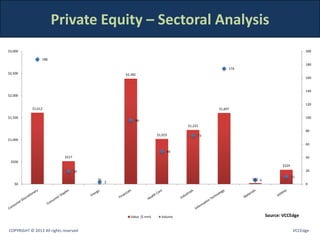 Private Equity – Sectoral Analysis
$3,000                                                                                                                          200

                 188
                                                                                                                                180
                                                                                              174
$2,500                                            $2,382
                                                                                                                                160


                                                                                                                                140
$2,000

                                                                                                                                120
            $1,612                                                                       $1,607

$1,500                                                                                                                          100
                                                       96
                                                                               $1,223
                                                                                                                                80
                                                                    $1,019          73
$1,000
                                                                                                                                60

                                                                         49
                             $517                                                                                               40
 $500
                                                                                                                   $324
                                    19                                                                                          20
                                                                                                                          11
                                         $5                                                         $22 6
                                              3
   $0                                                                                                                           0




                                                     Value ($ mm)     Volume                                Source: VCCEdge


COPYRIGHT © 2013 All rights reserved                                                                                       VCCEdge
 