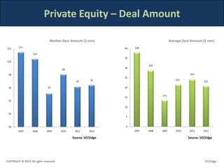 Private Equity – Deal Amount

                                Median Deal Amount ($ mm)                                 Average Deal Amount ($ mm)
         $11                                                    40   $38
$12

                    $10
                                                                35
$10
                                                                            $29
                                                                30
                                        $8

 $8                                                                                                   $24
                                                                25
                                                         $6                                   $21
                                                $6                                                             $21

 $6                            $5                               20


                                                                                   $13
                                                                15
 $4

                                                                10

 $2
                                                                5



 $0                                                             0
         2007      2008       2009     2010    2011     2012         2007   2008   2009       2010    2011    2012

                                              Source: VCCEdge                                        Source: VCCEdge




COPYRIGHT © 2013 All rights reserved                                                                           VCCEdge
 