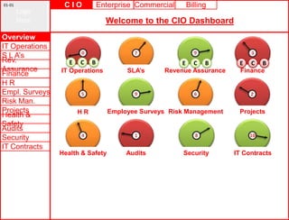 01-01            CIO       Enterprise Commercial       Billing
        Logo
        Here                    Welcome to the CIO Dashboard
Overview
IT Operations
S L A’s
Rev.               E C B                              E C B           E C B
Assurance       IT Operations          SLA’s     Revenue Assurance    Finance
Finance
HR
Empl. Surveys
Risk Man.
Projects             HR           Employee Surveys Risk Management    Projects
Health &
Safety
Audits
Security
IT Contracts
                Health & Safety        Audits          Security      IT Contracts
 