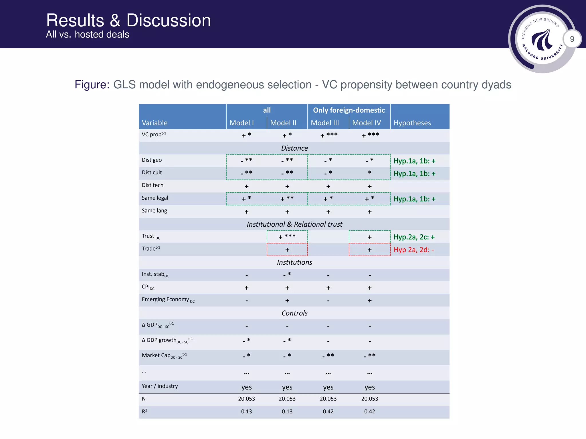 9
Results & Discussion
All vs. hosted deals
Figure: GLS model with endogeneous selection - VC propensity between country dyads
all Only foreign-domestic
Variable Model I Model II Model III Model IV Hypotheses
VC propt-1
+ * + * + *** + ***
Distance
Dist geo - ** - ** - * - *
Dist cult - ** - ** - * *
Dist tech + + + +
Same legal + * + ** + * + *
Same lang + + + +
Institutional & Relational trust
Trust DC + *** +
Tradet-1
+ + Hyp 2a, 2d: -
Institutions
Inst. stabDC - - * - -
CPIDC + + + +
Emerging Economy DC - + - +
Controls
Δ GDPDC - SC
t-1
- - - -
Δ GDP growthDC - SC
t-1
- * - * - -
Market CapDC - SC
t-1
- * - * - ** - **
… … … … …
Year / industry yes yes yes yes
N 20.053 20.053 20.053 20.053
R2 0.13 0.13 0.42 0.42
 