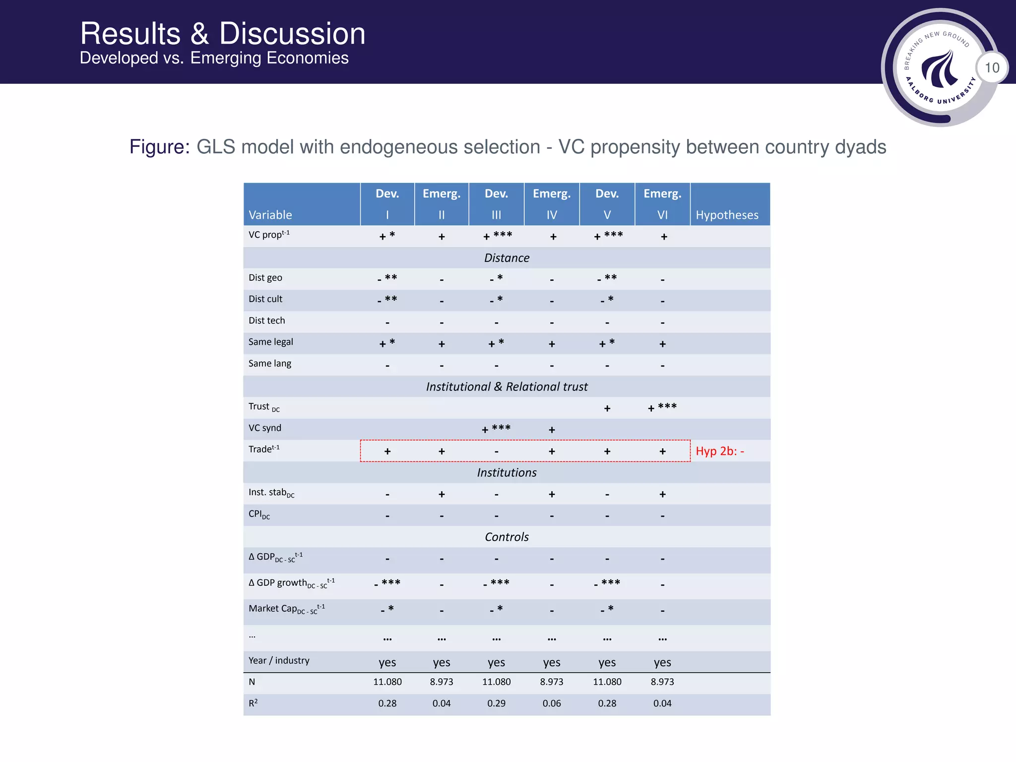 10
Results & Discussion
Developed vs. Emerging Economies
Figure: GLS model with endogeneous selection - VC propensity between country dyads
Dev. Emerg. Dev. Emerg. Dev. Emerg.
Variable I II III IV V VI Hypotheses
VC propt-1
+ * + + *** + + *** +
Distance
Dist geo - ** - - * - - ** -
Dist cult - ** - - * - - * -
Dist tech - - - - - -
Same legal + * + + * + + * +
Same lang - - - - - -
Institutional & Relational trust
Trust DC + + ***
VC synd + *** +
Tradet-1
+ + - + + + Hyp 2b: -
Institutions
Inst. stabDC - + - + - +
CPIDC - - - - - -
Controls
Δ GDPDC - SC
t-1
- - - - - -
Δ GDP growthDC - SC
t-1
- *** - - *** - - *** -
Market CapDC - SC
t-1
- * - - * - - * -
… … … … … … …
Year / industry yes yes yes yes yes yes
N 11.080 8.973 11.080 8.973 11.080 8.973
R2 0.28 0.04 0.29 0.06 0.28 0.04
 