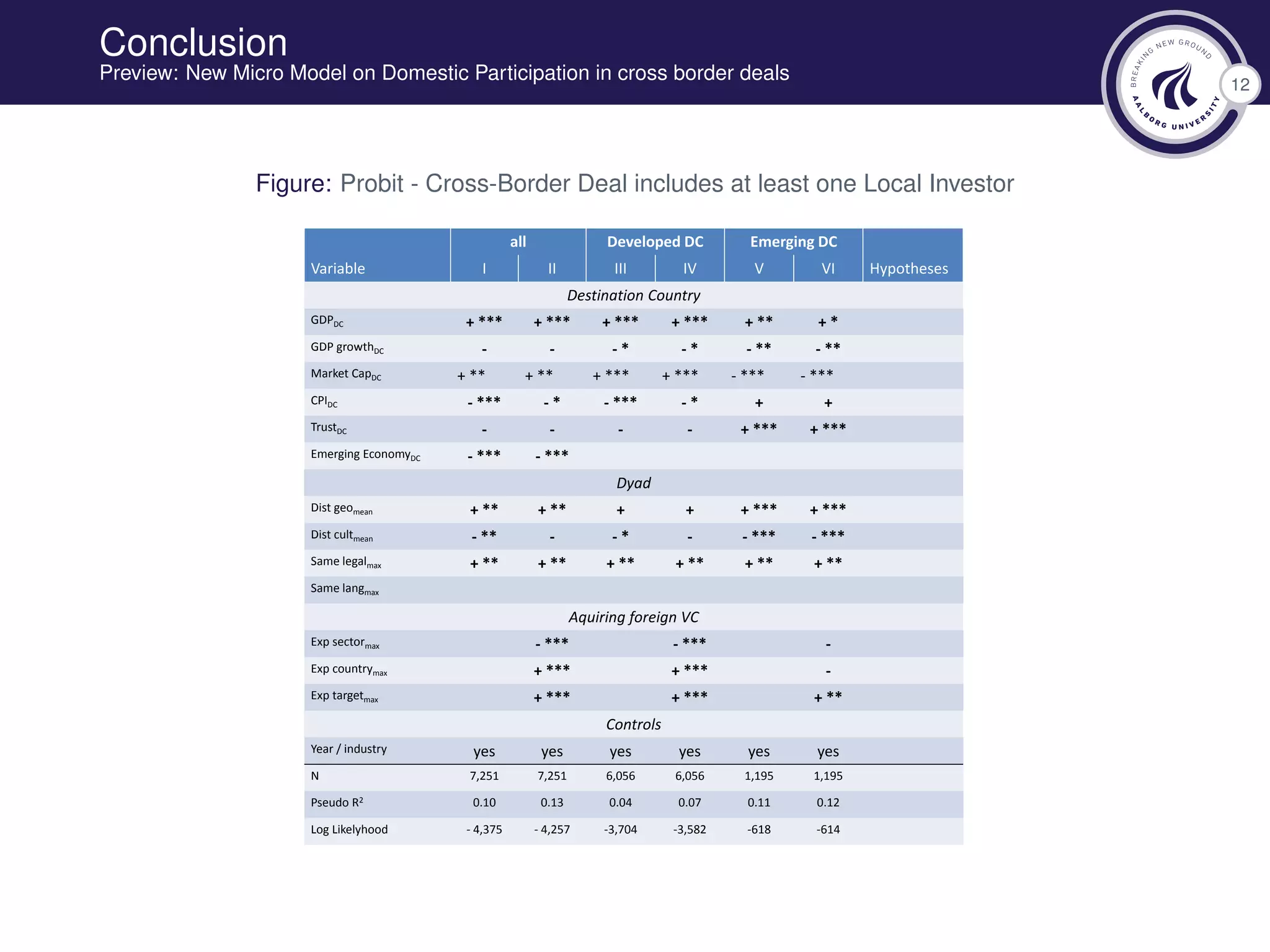 12
Conclusion
Preview: New Micro Model on Domestic Participation in cross border deals
Figure: Probit - Cross-Border Deal includes at least one Local Investor
all Developed DC Emerging DC
Variable I II III IV V VI Hypotheses
Destination Country
GDPDC + *** + *** + *** + *** + ** + *
GDP growthDC - - - * - * - ** - **
Market CapDC + ** + ** + *** + *** - *** - ***
CPIDC - *** - * - *** - * + +
TrustDC - - - - + *** + ***
Emerging EconomyDC - *** - ***
Dyad
Dist geomean + ** + ** + + + *** + ***
Dist cultmean - ** - - * - - *** - ***
Same legalmax + ** + ** + ** + ** + ** + **
Same langmax
Aquiring foreign VC
Exp sectormax - *** - *** -
Exp countrymax + *** + *** -
Exp targetmax + *** + *** + **
Controls
Year / industry yes yes yes yes yes yes
N 7,251 7,251 6,056 6,056 1,195 1,195
Pseudo R2 0.10 0.13 0.04 0.07 0.11 0.12
Log Likelyhood - 4,375 - 4,257 -3,704 -3,582 -618 -614
 