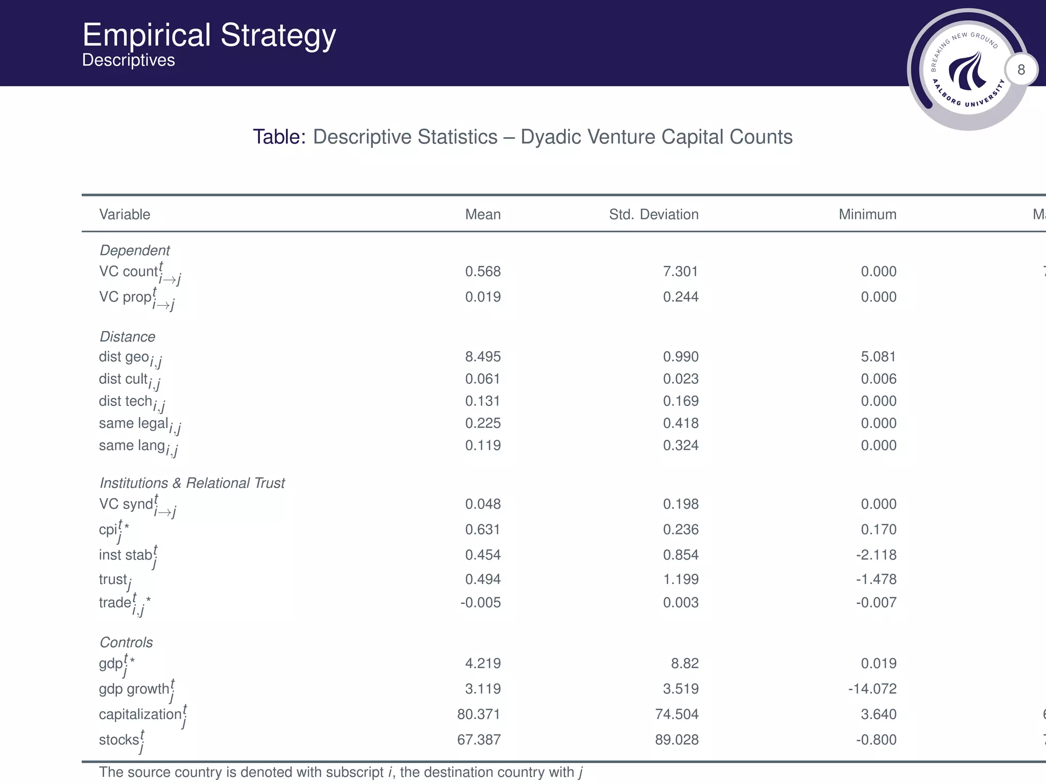8
Empirical Strategy
Descriptives
Table: Descriptive Statistics – Dyadic Venture Capital Counts
Variable Mean Std. Deviation Minimum Ma
Dependent
VC countt
i→j
0.568 7.301 0.000 7
VC propt
i→j
0.019 0.244 0.000
Distance
dist geoi,j 8.495 0.990 5.081
dist culti,j 0.061 0.023 0.006
dist techi,j 0.131 0.169 0.000
same legali,j 0.225 0.418 0.000
same langi,j 0.119 0.324 0.000
Institutions & Relational Trust
VC syndt
i→j
0.048 0.198 0.000
cpit
j
* 0.631 0.236 0.170
inst stabt
j
0.454 0.854 -2.118
trustj 0.494 1.199 -1.478
tradet
i,j
* -0.005 0.003 -0.007
Controls
gdpt
j
* 4.219 8.82 0.019
gdp growtht
j
3.119 3.519 -14.072
capitalizationt
j
80.371 74.504 3.640 6
stockst
j
67.387 89.028 -0.800 7
The source country is denoted with subscript i, the destination country with j
 