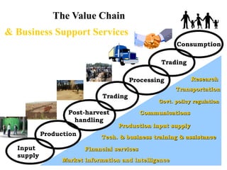 The Value Chain
& Business Support Services
                                                        Consumption

                                                   Trading

                                        Processing            Research
                                                        Transportation
                              Trading
                                                  Govt. policy regulation

                   Post-harvest              Communications
                     handling
                                   Production input supply
           Production        Tech. & business training & assistance
  Input                 Financial services
  supply
                 Market information and intelligence
 